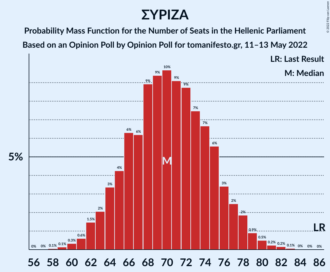 Graph with seats probability mass function not yet produced