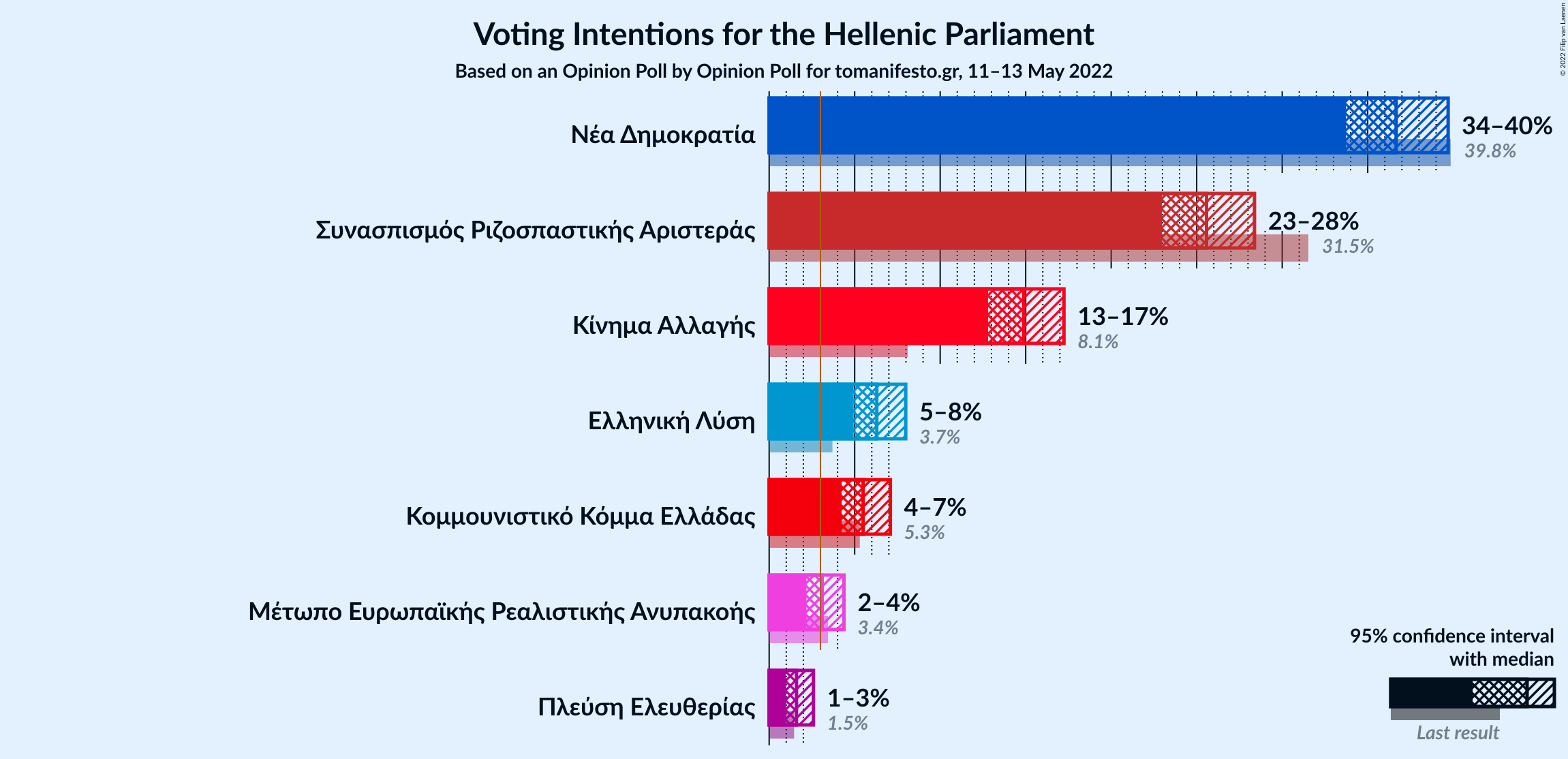 Graph with voting intentions not yet produced