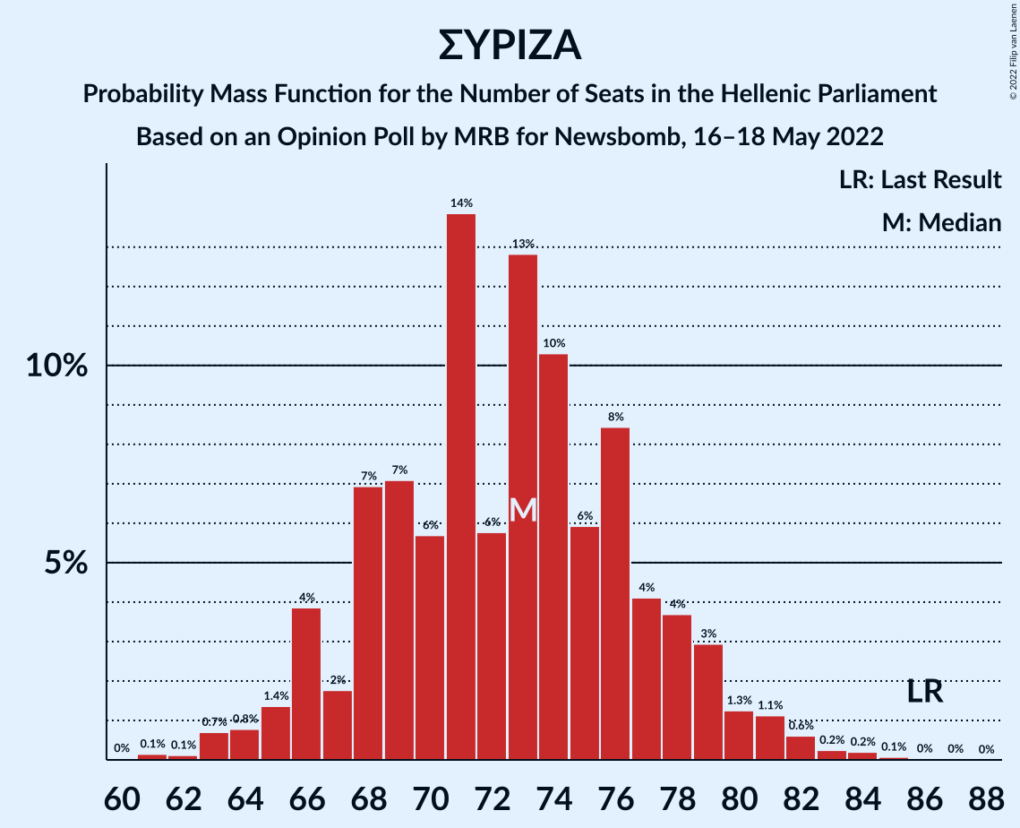 Graph with seats probability mass function not yet produced