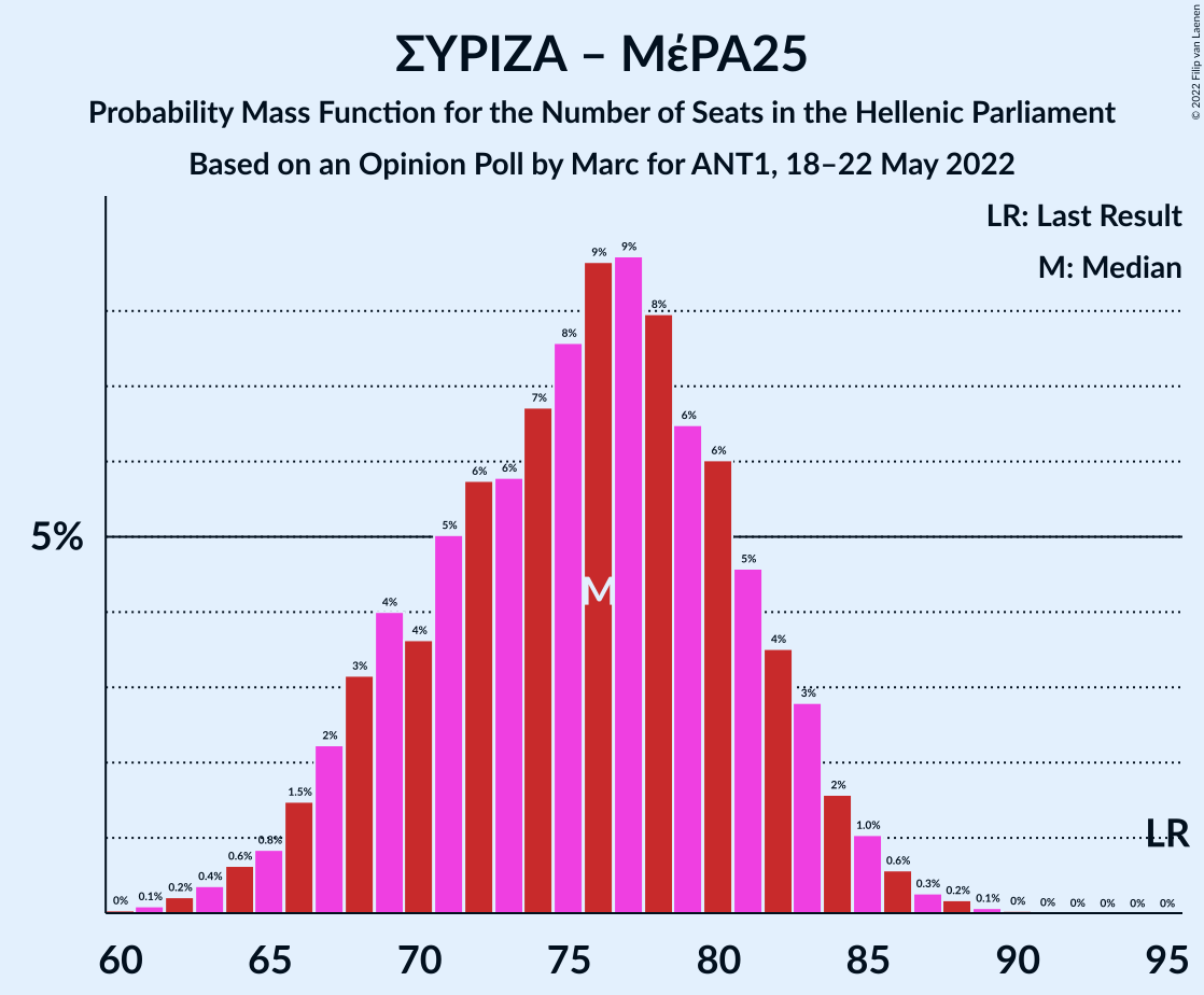 Graph with seats probability mass function not yet produced