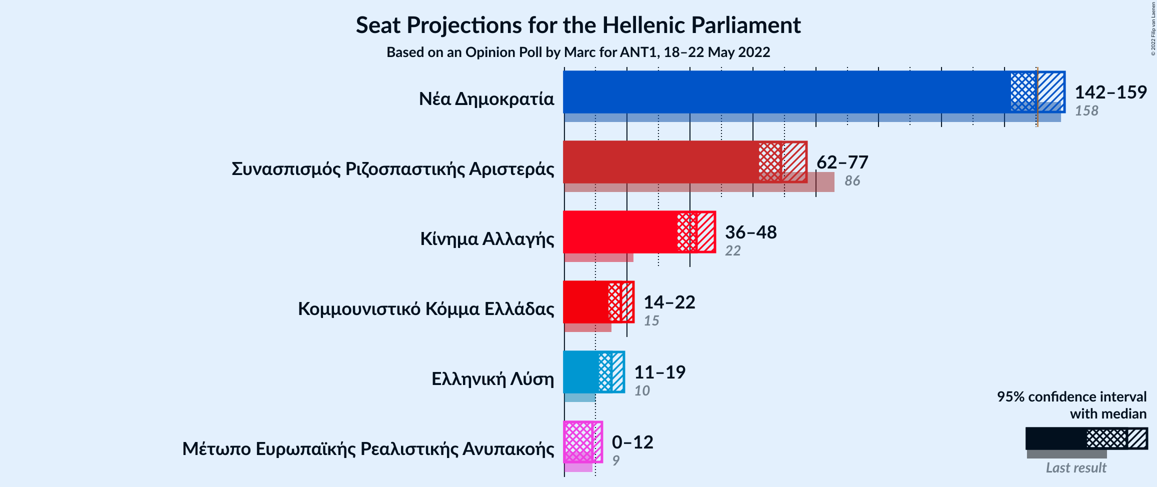 Graph with seats not yet produced