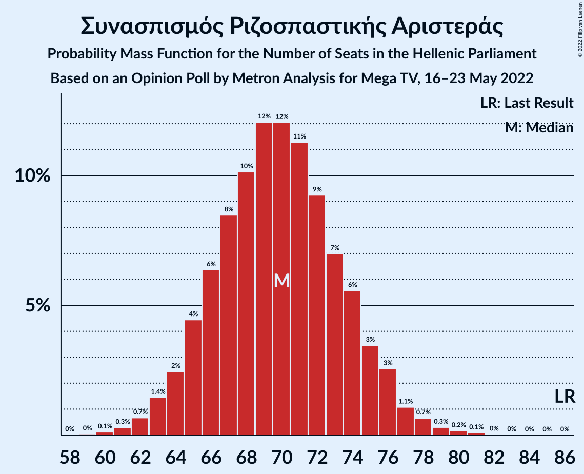 Graph with seats probability mass function not yet produced