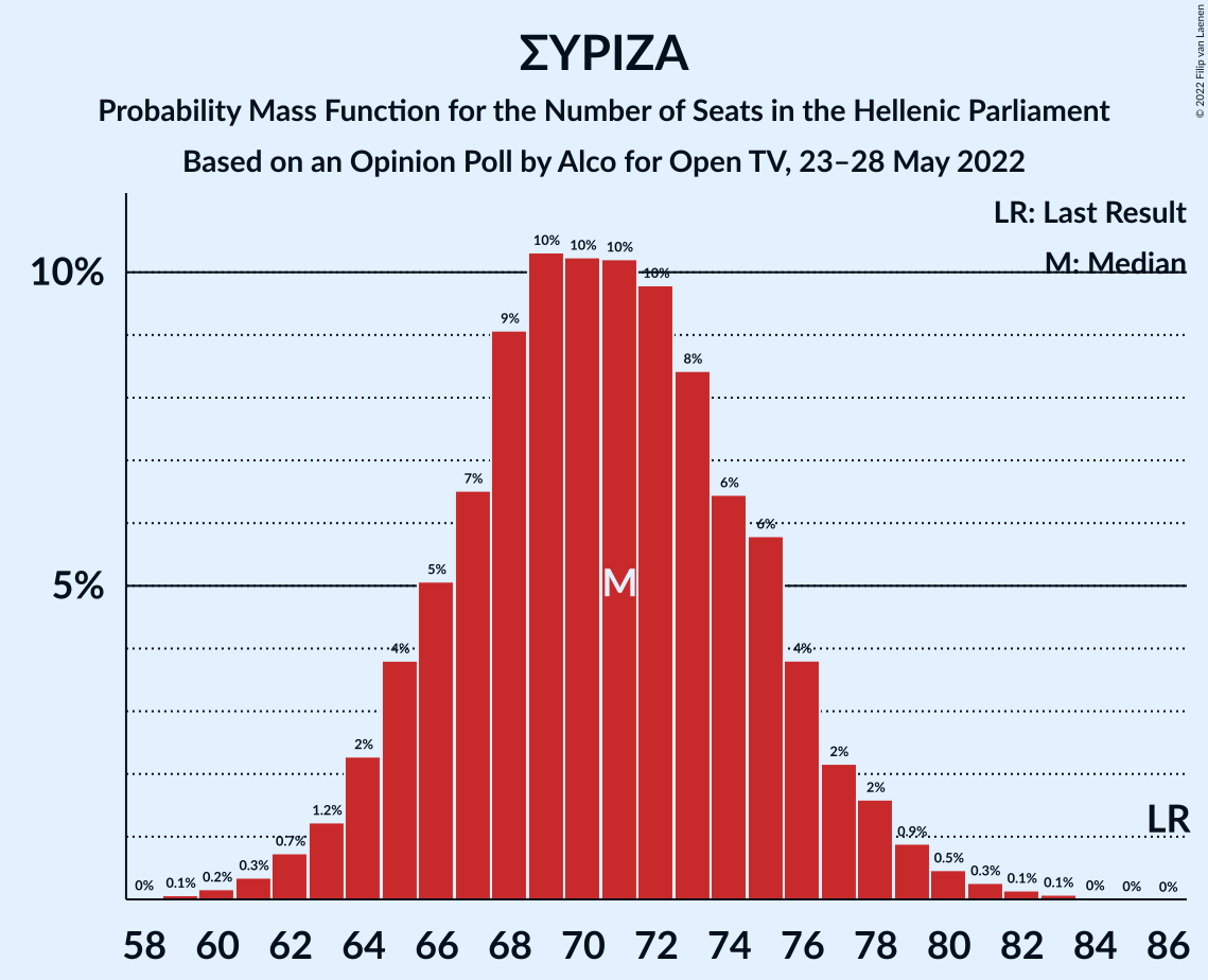 Graph with seats probability mass function not yet produced