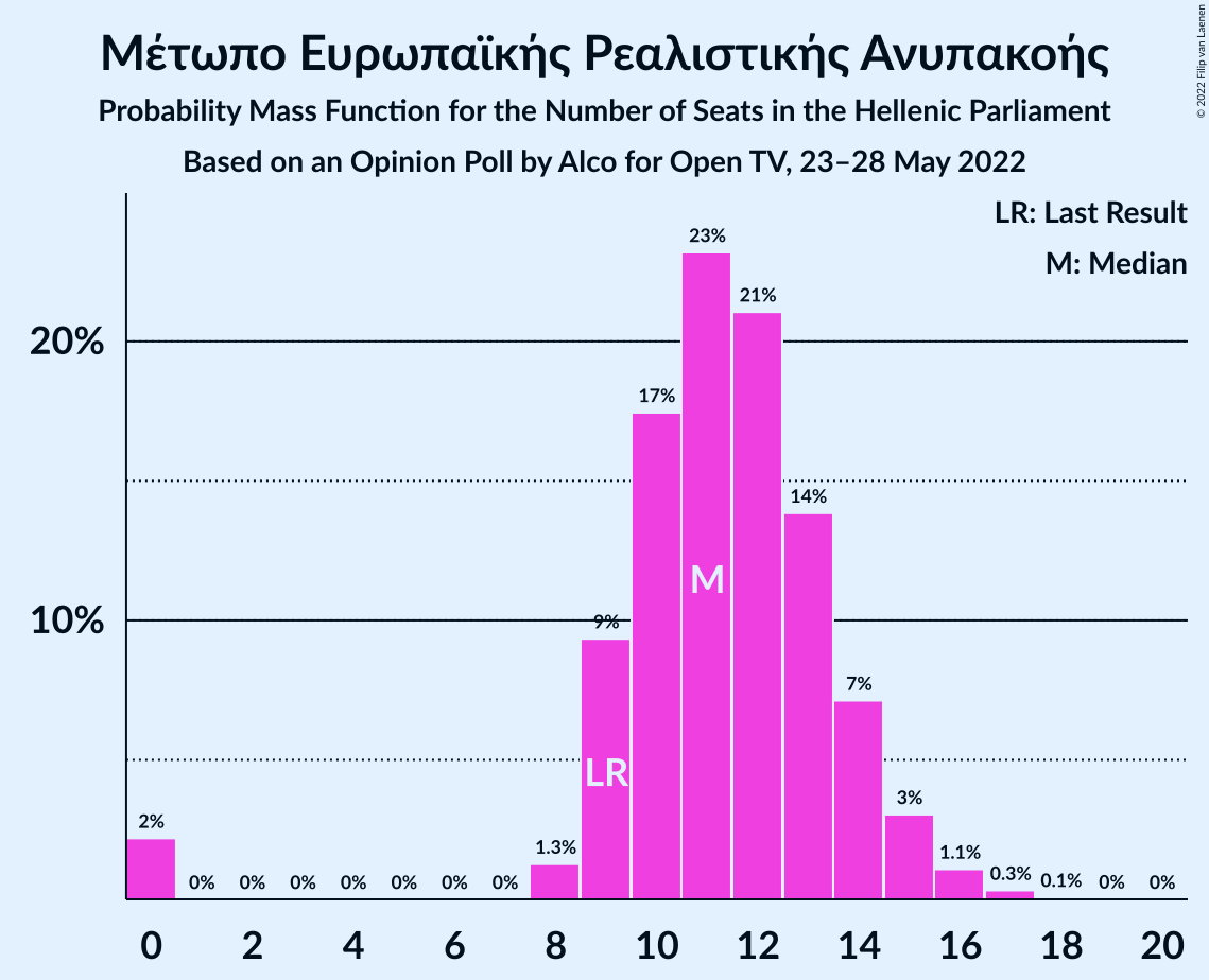 Graph with seats probability mass function not yet produced