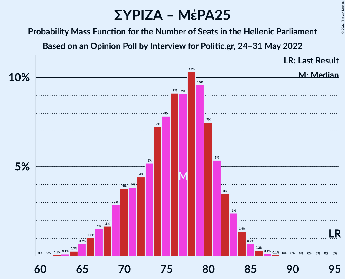 Graph with seats probability mass function not yet produced