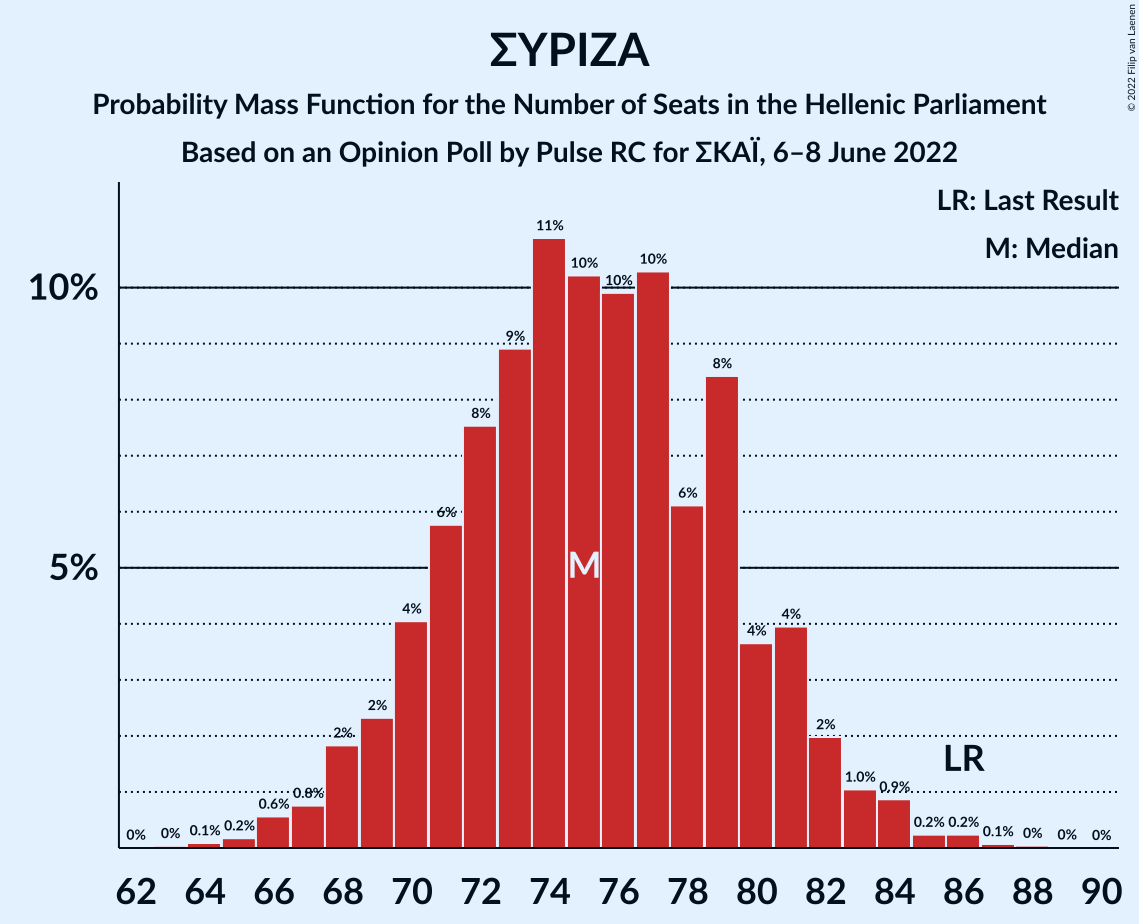 Graph with seats probability mass function not yet produced