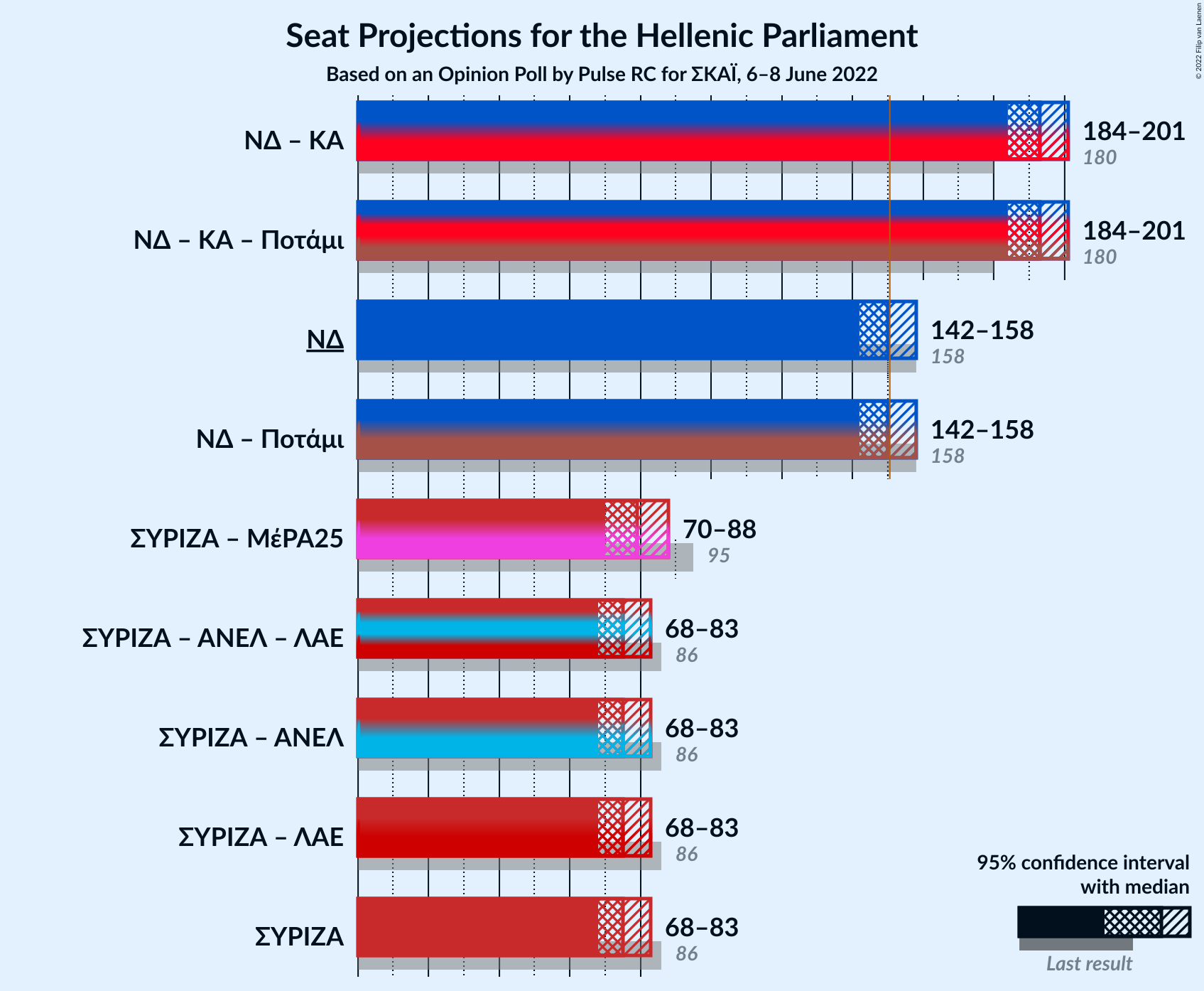 Graph with coalitions seats not yet produced