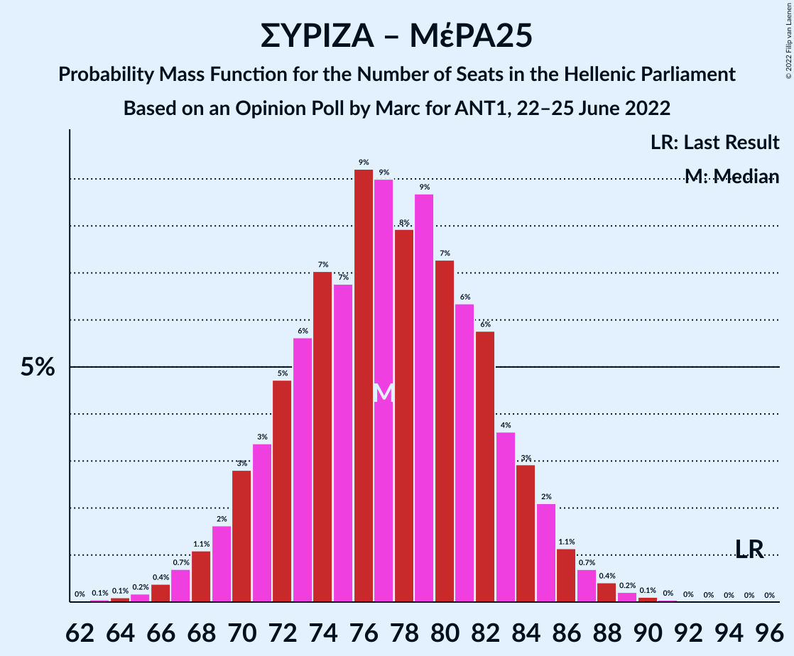 Graph with seats probability mass function not yet produced