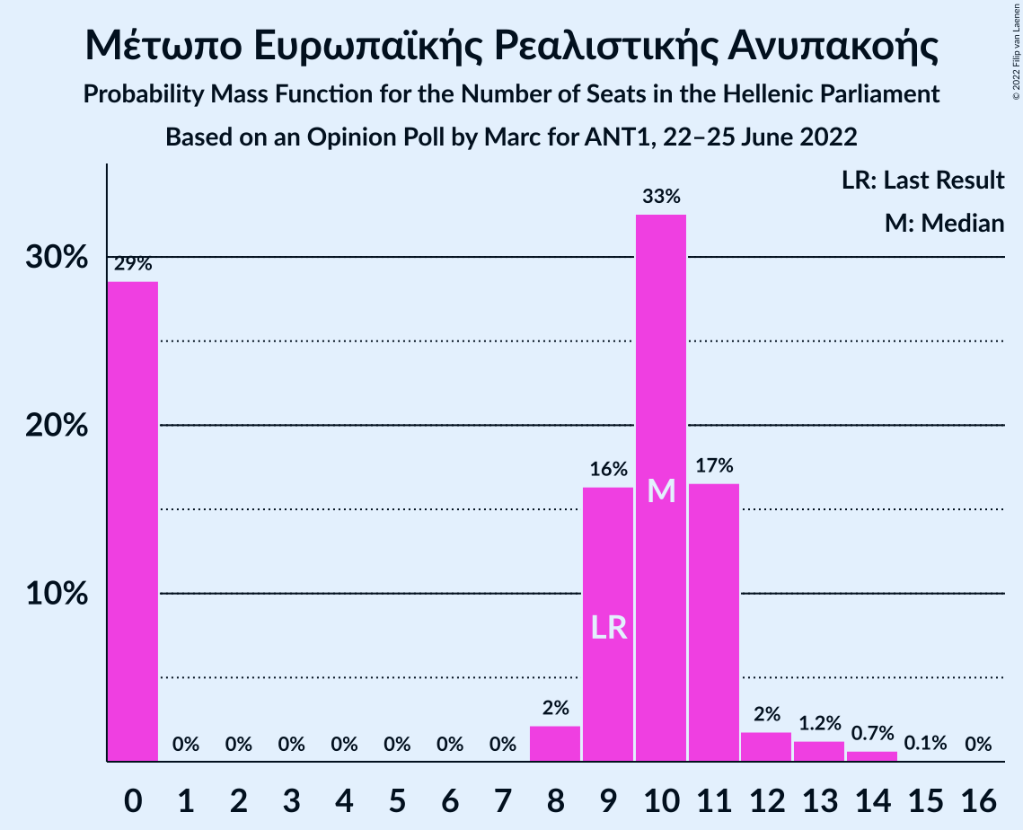 Graph with seats probability mass function not yet produced