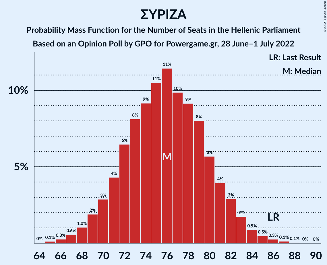 Graph with seats probability mass function not yet produced