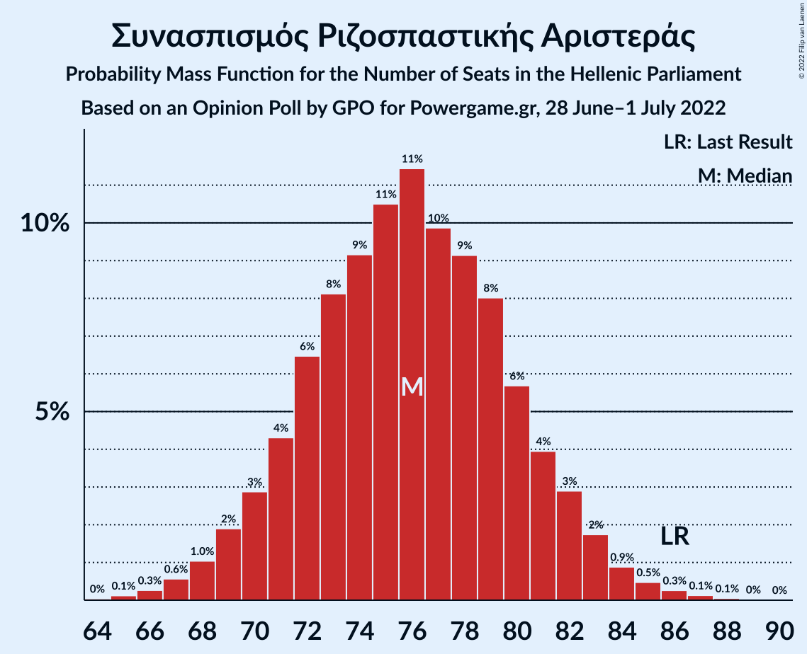 Graph with seats probability mass function not yet produced