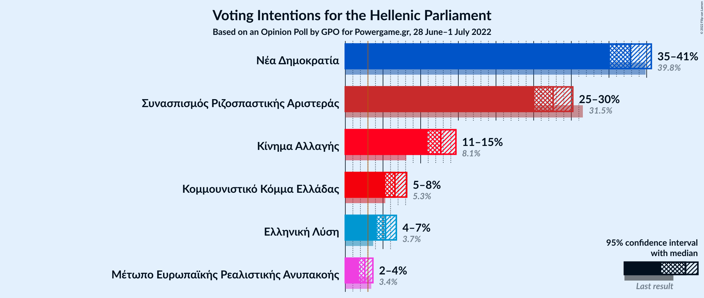 Graph with voting intentions not yet produced