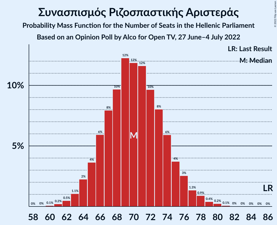 Graph with seats probability mass function not yet produced