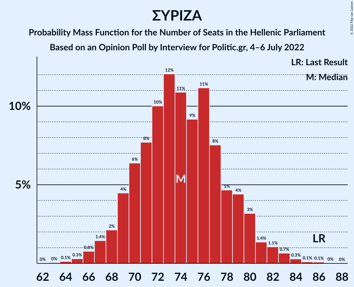 Graph with seats probability mass function not yet produced