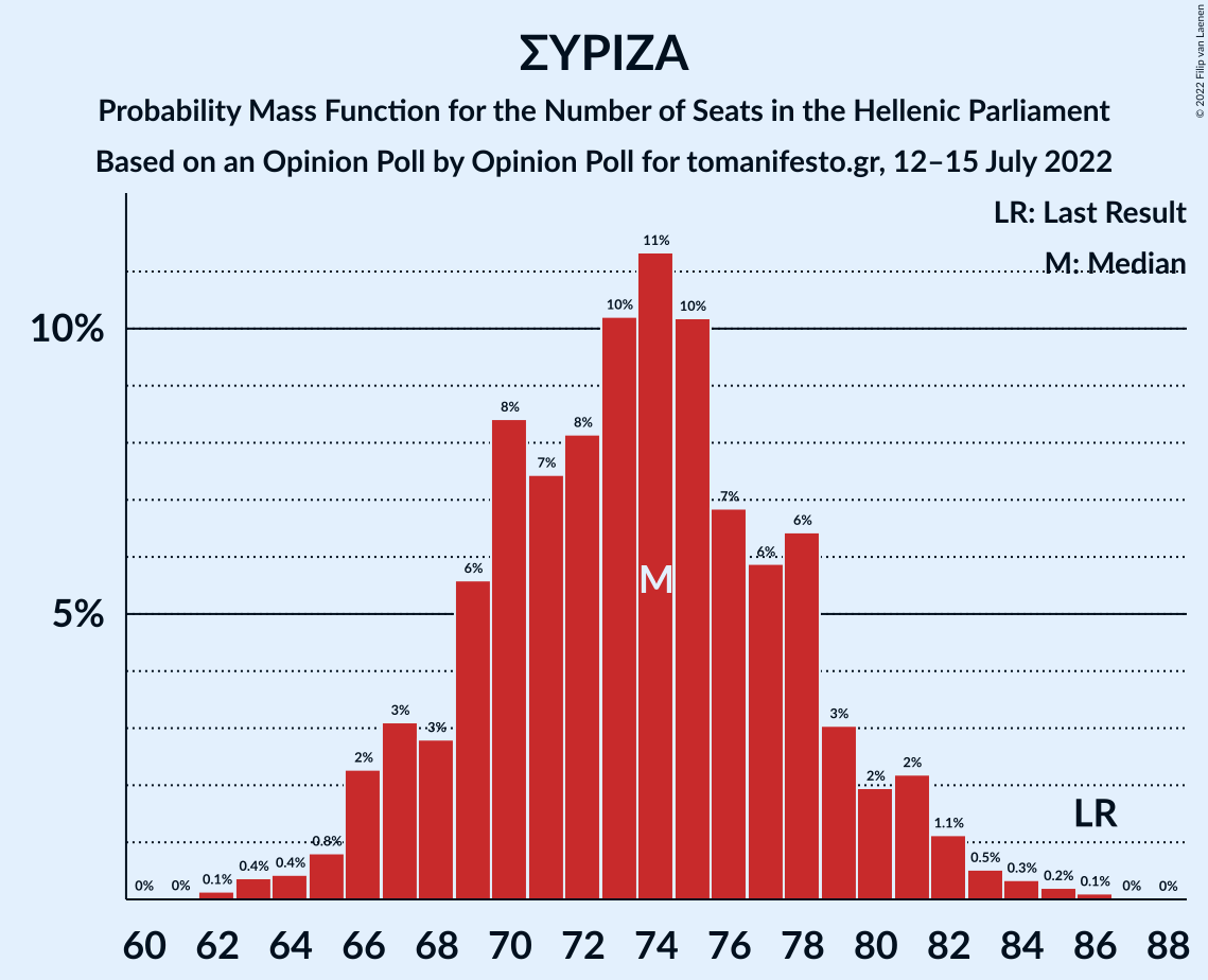 Graph with seats probability mass function not yet produced