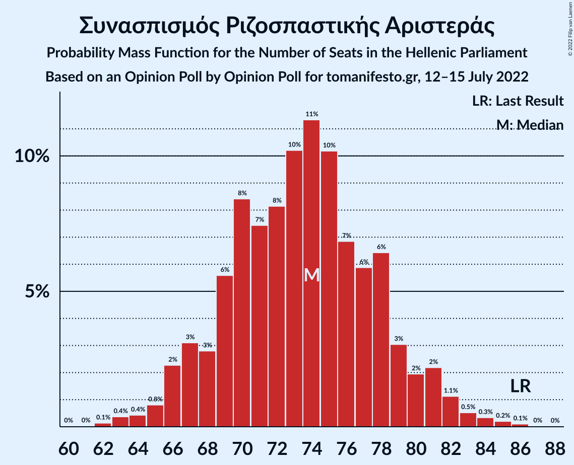 Graph with seats probability mass function not yet produced