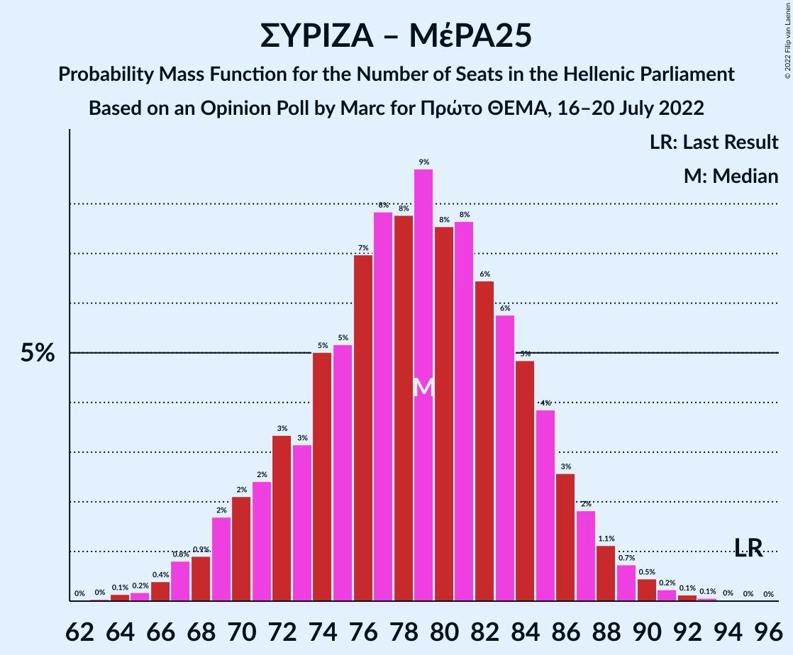 Graph with seats probability mass function not yet produced