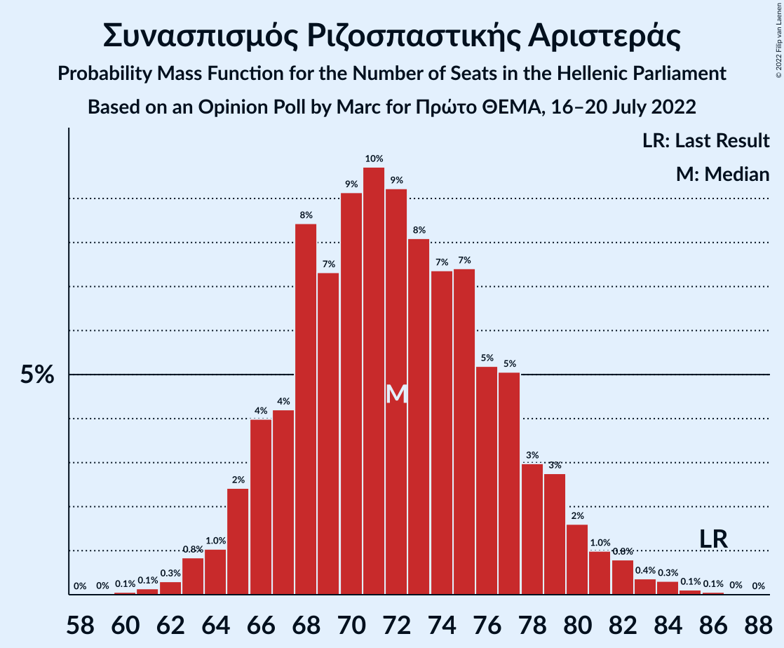 Graph with seats probability mass function not yet produced