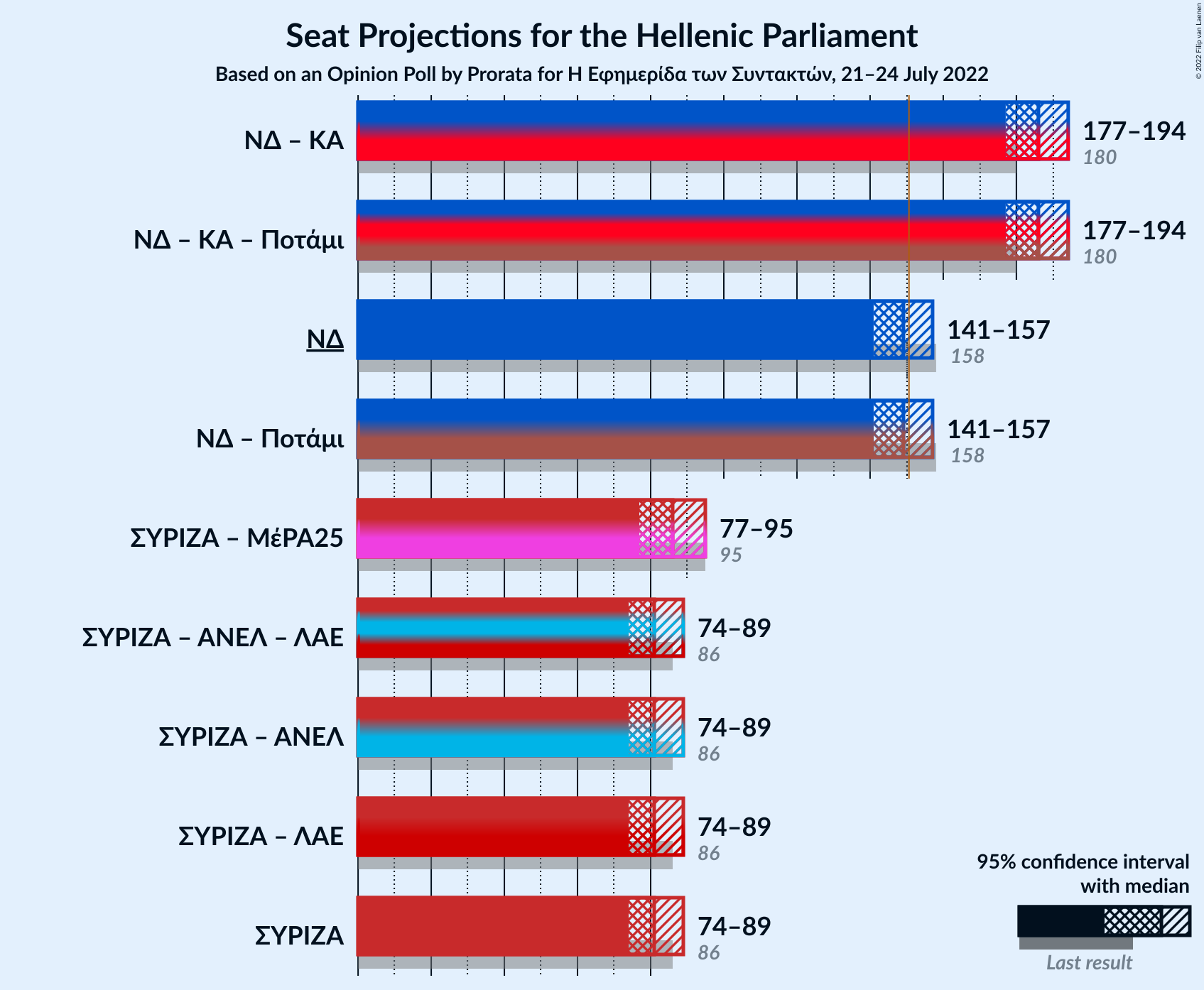 Graph with coalitions seats not yet produced