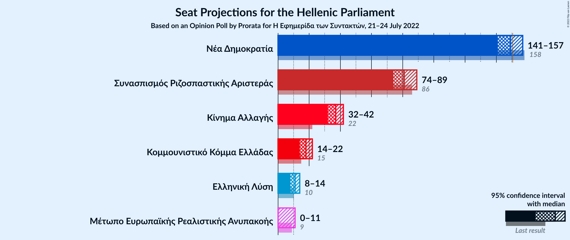 Graph with seats not yet produced