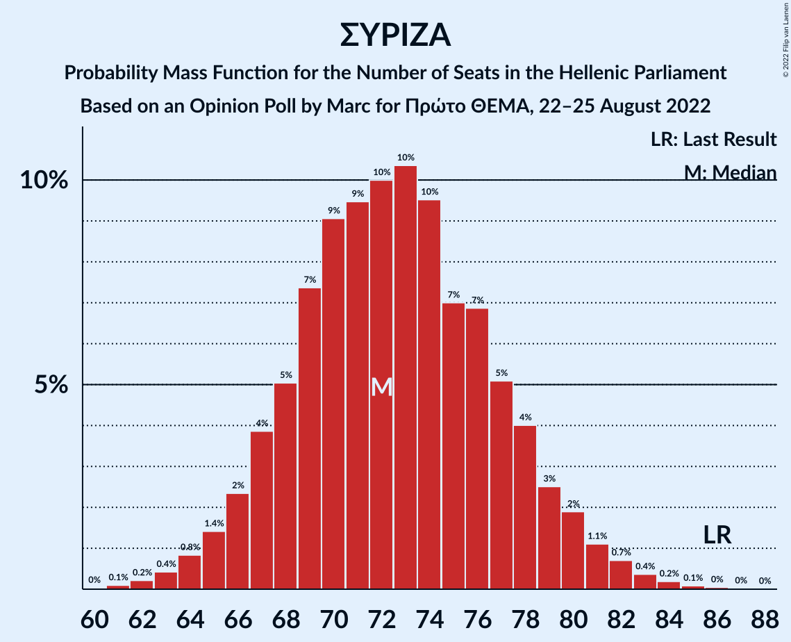 Graph with seats probability mass function not yet produced