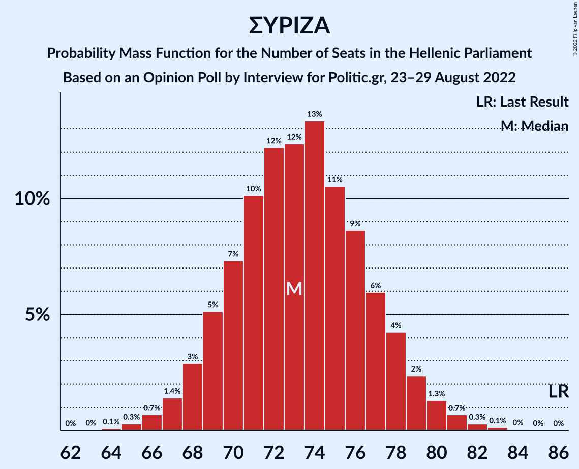 Graph with seats probability mass function not yet produced