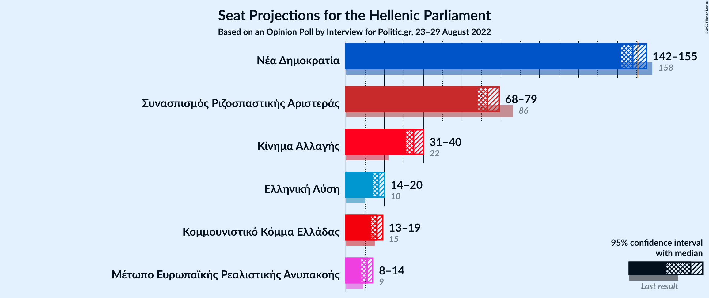 Graph with seats not yet produced