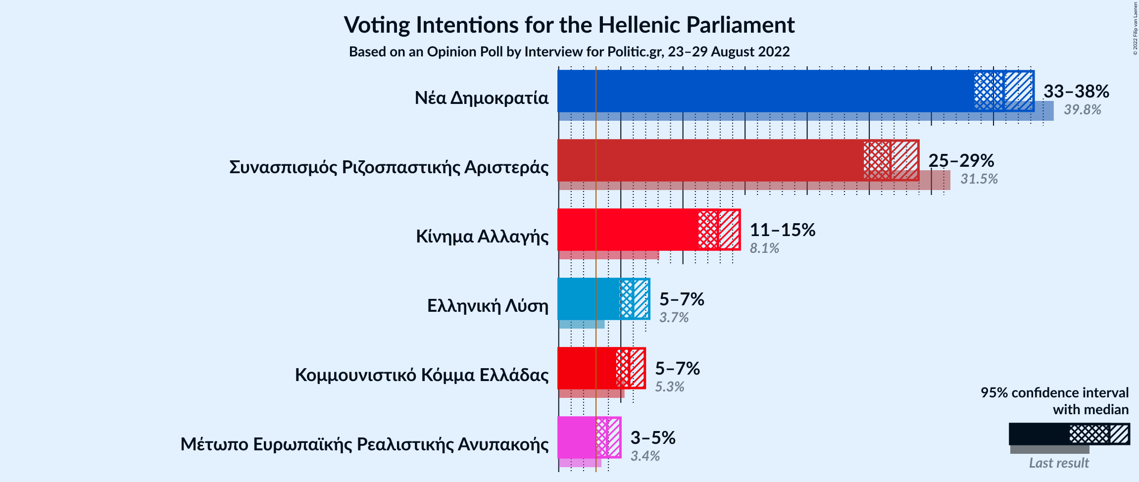 Graph with voting intentions not yet produced