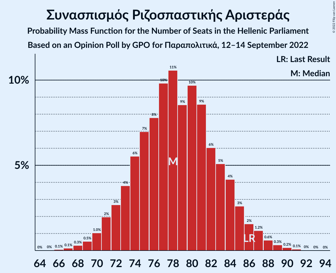 Graph with seats probability mass function not yet produced