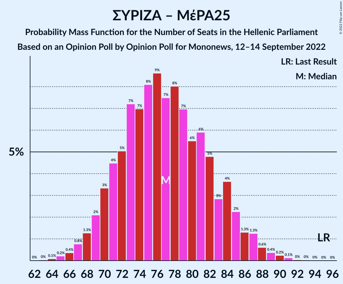 Graph with seats probability mass function not yet produced