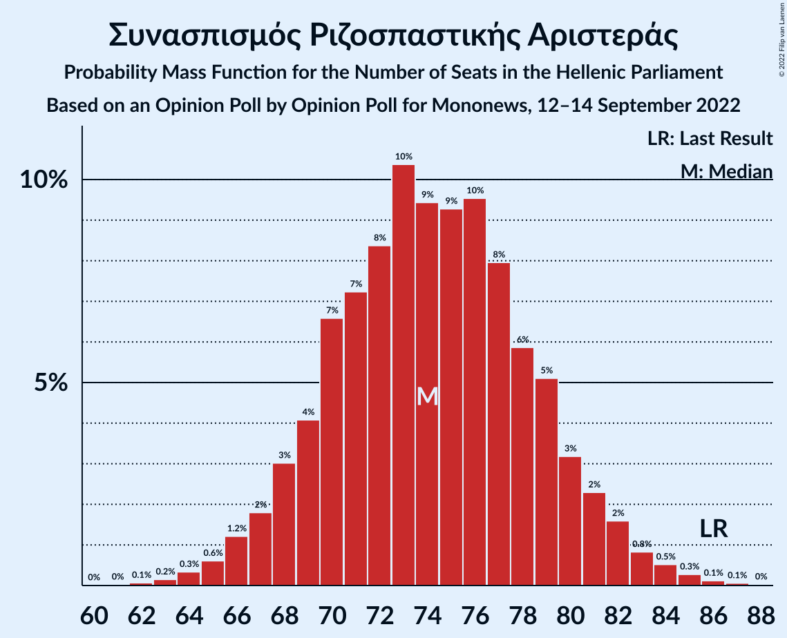 Graph with seats probability mass function not yet produced