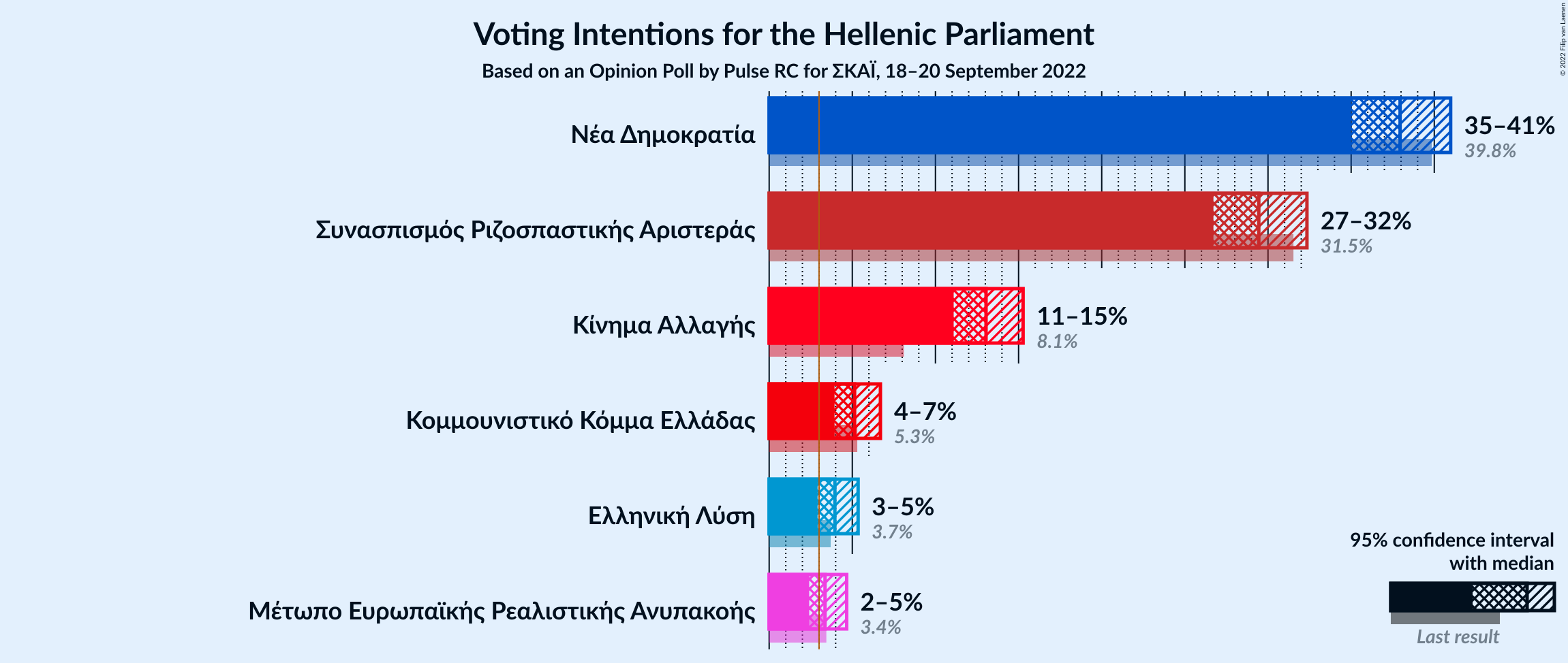 Graph with voting intentions not yet produced