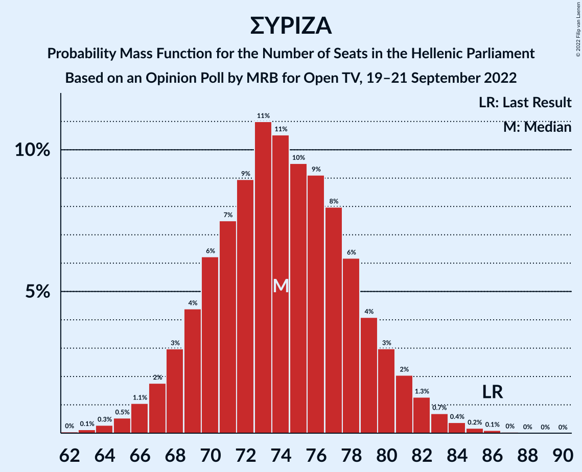 Graph with seats probability mass function not yet produced