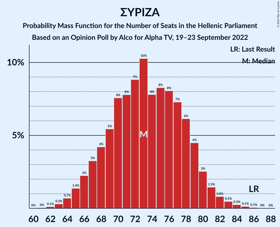 Graph with seats probability mass function not yet produced