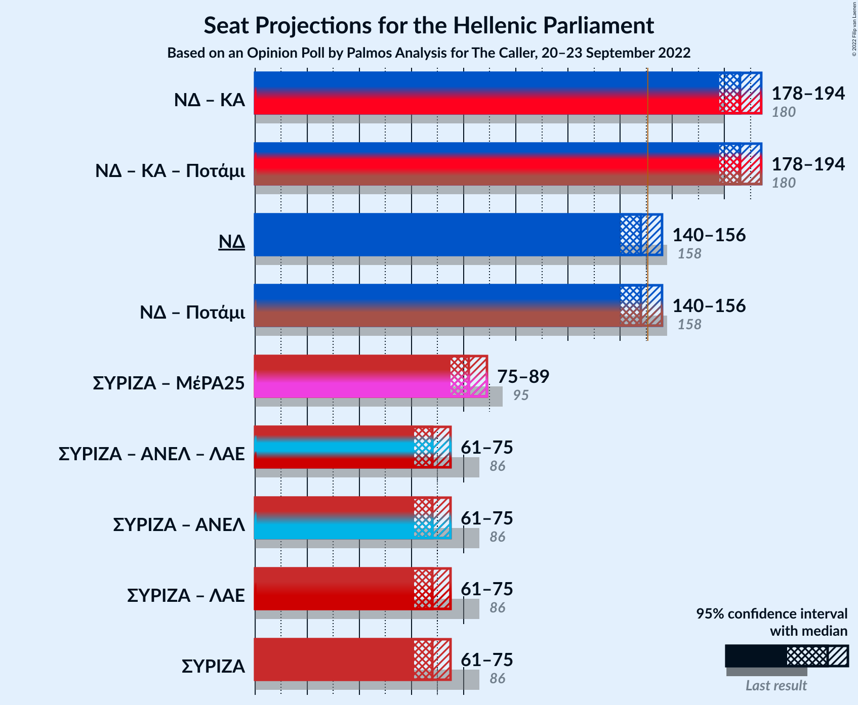 Graph with coalitions seats not yet produced