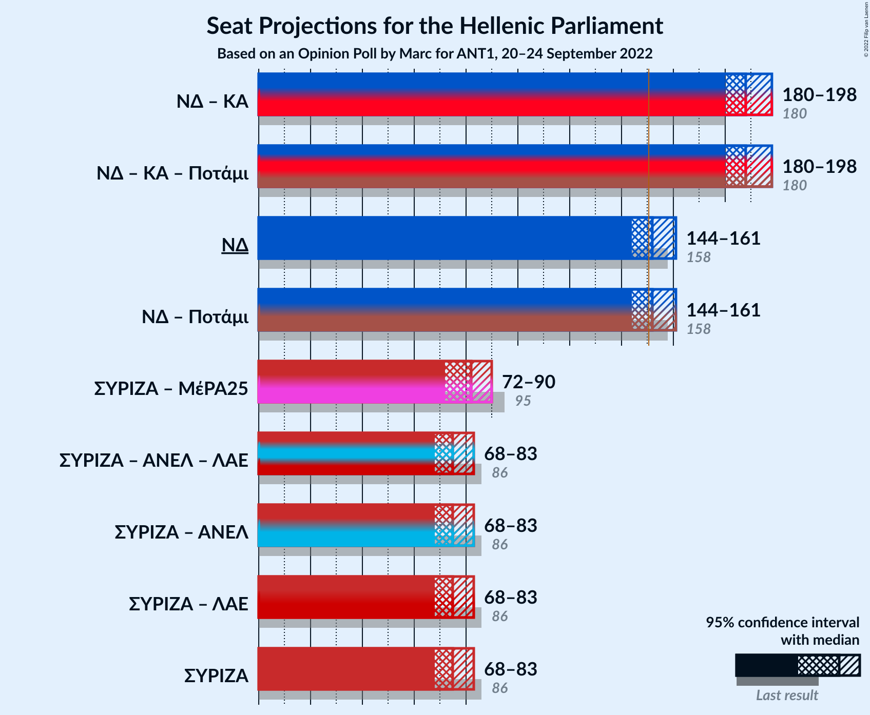 Graph with coalitions seats not yet produced