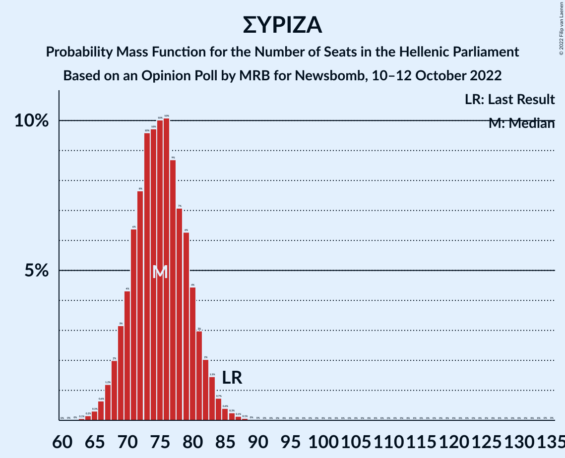 Graph with seats probability mass function not yet produced