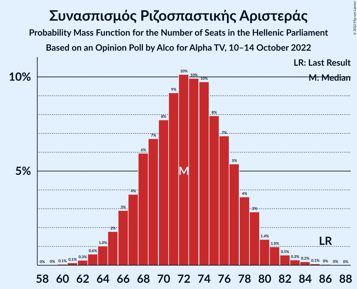 Graph with seats probability mass function not yet produced