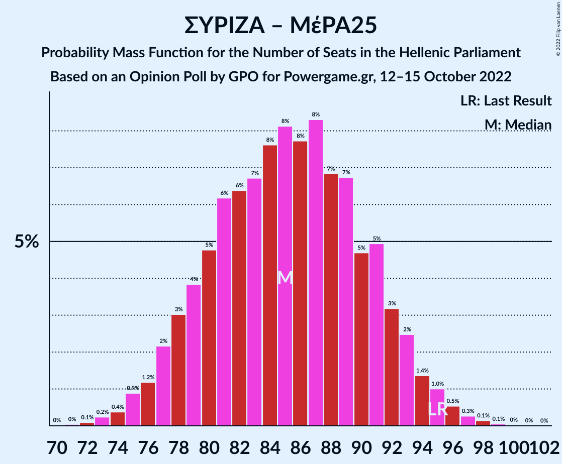 Graph with seats probability mass function not yet produced