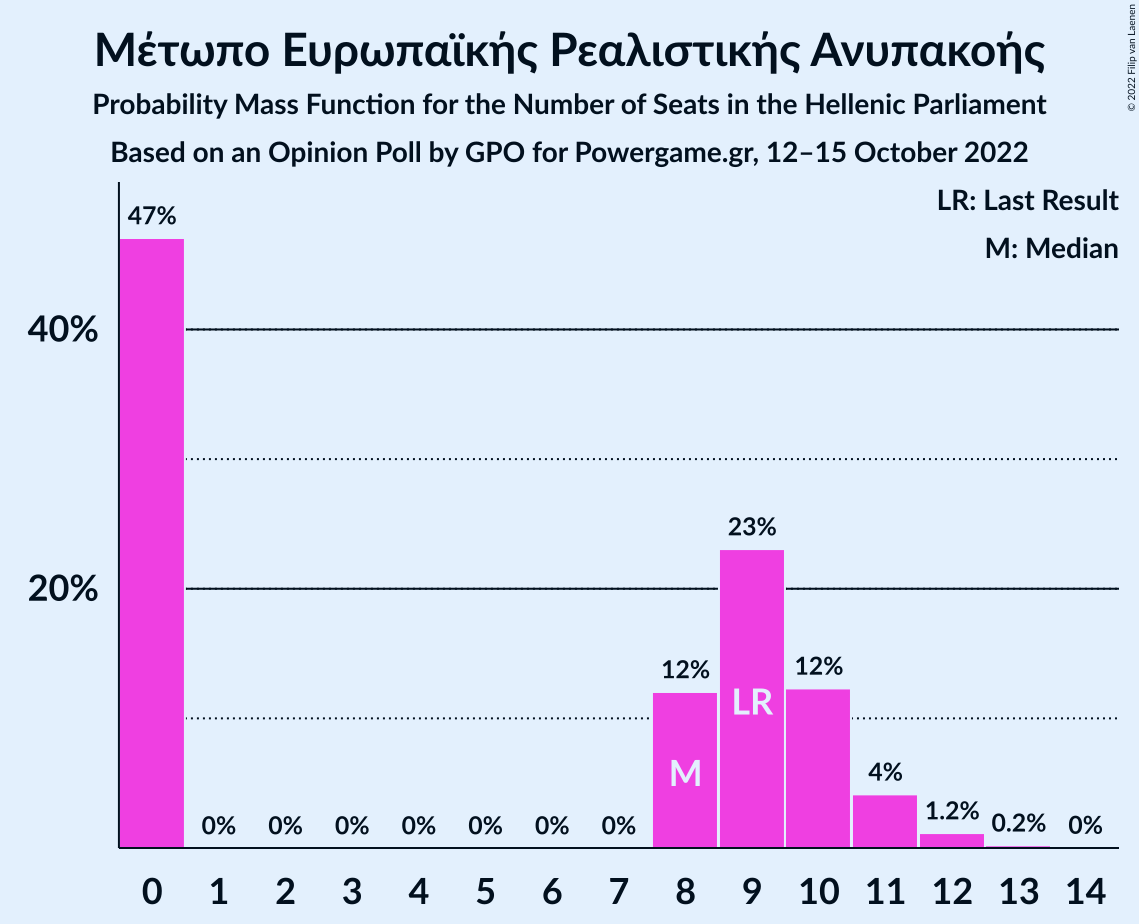 Graph with seats probability mass function not yet produced