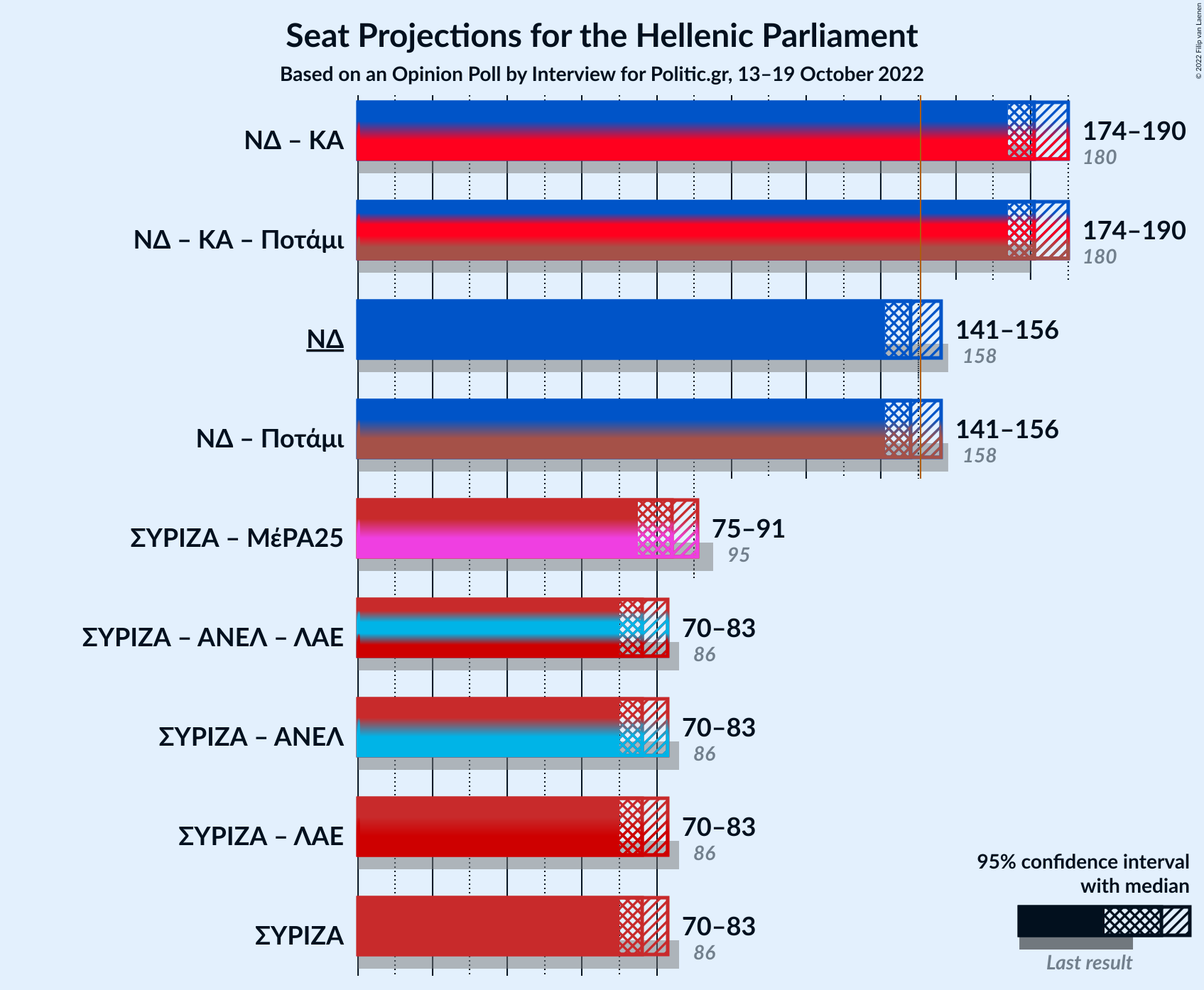 Graph with coalitions seats not yet produced