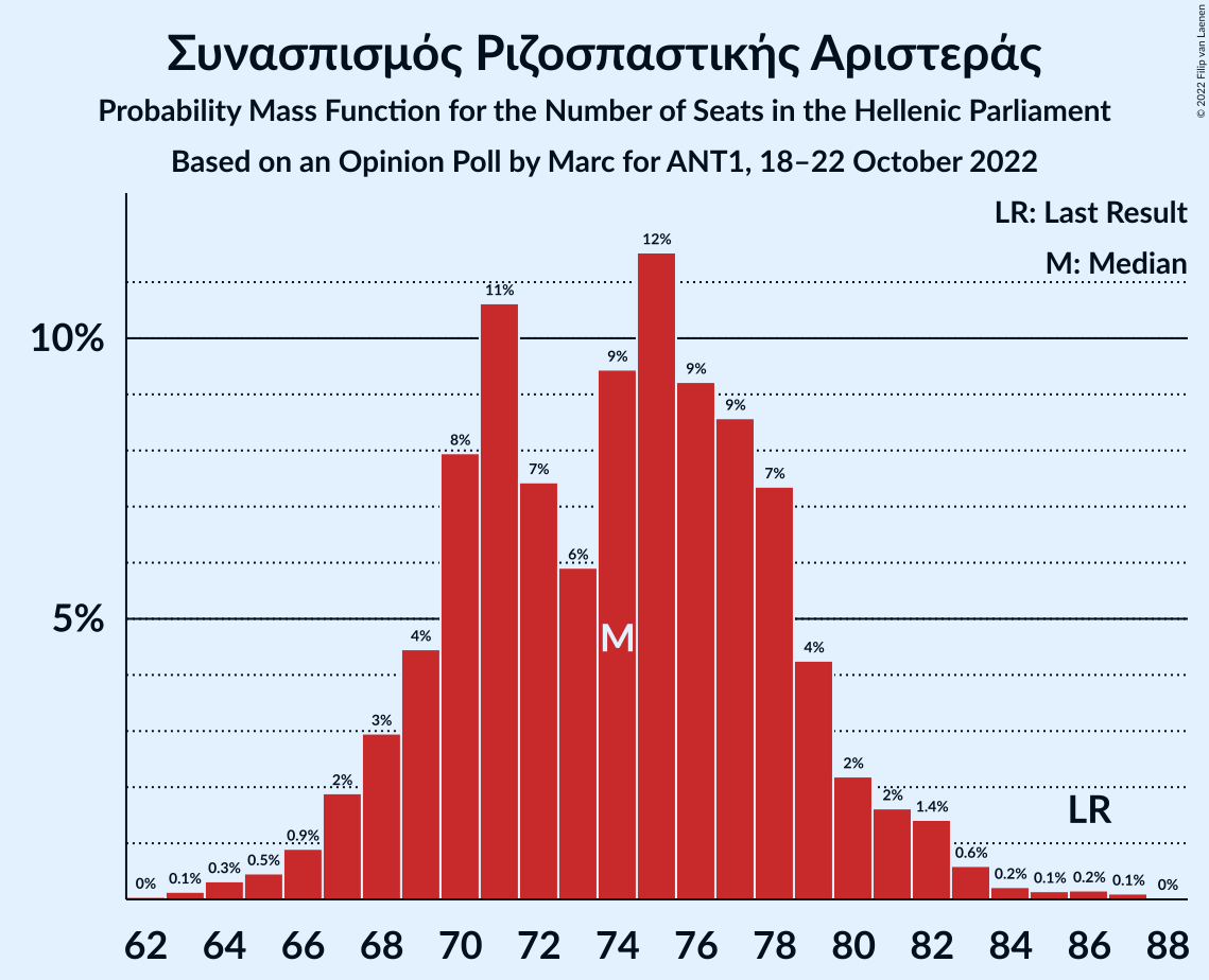 Graph with seats probability mass function not yet produced