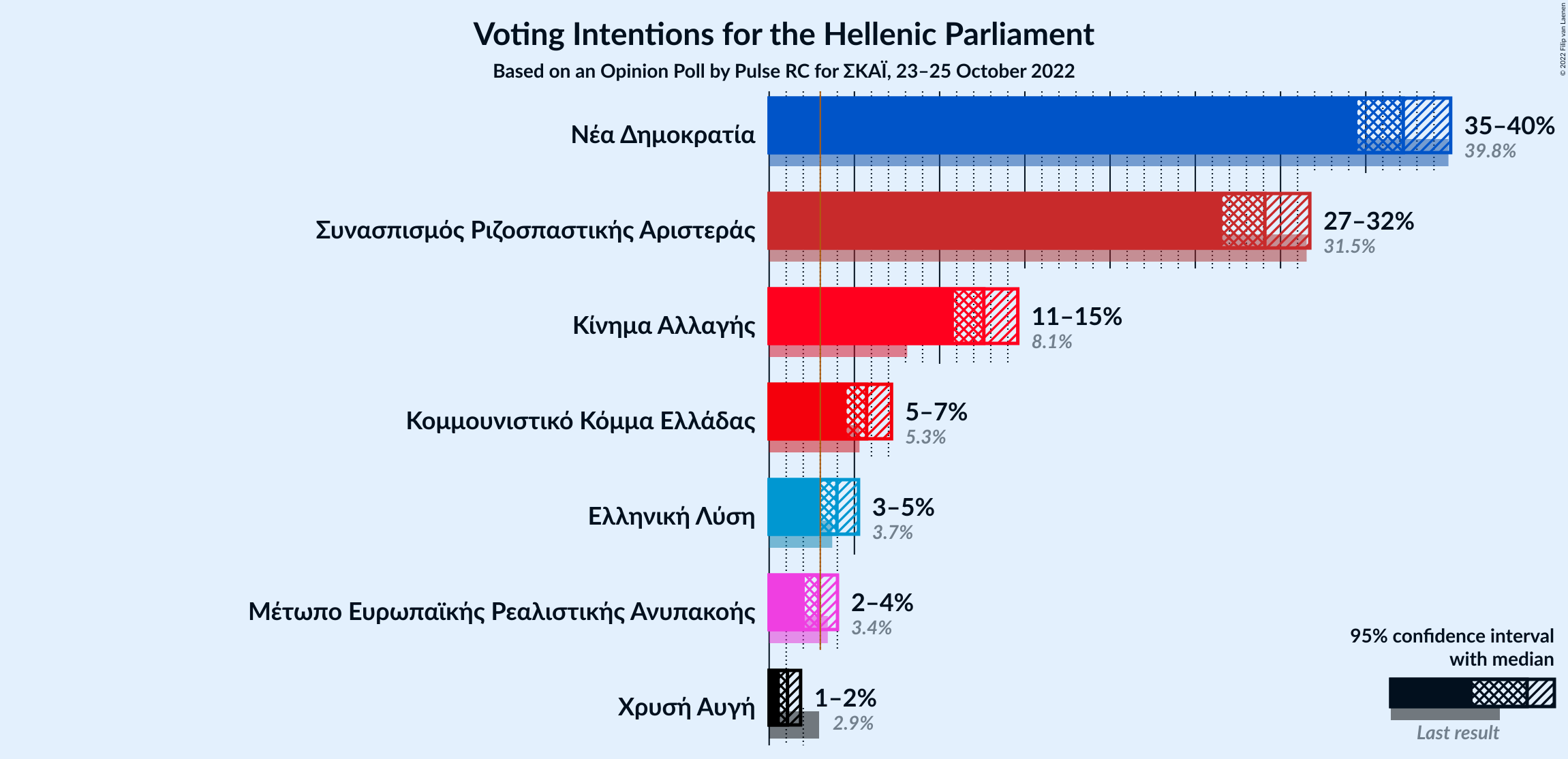 Graph with voting intentions not yet produced