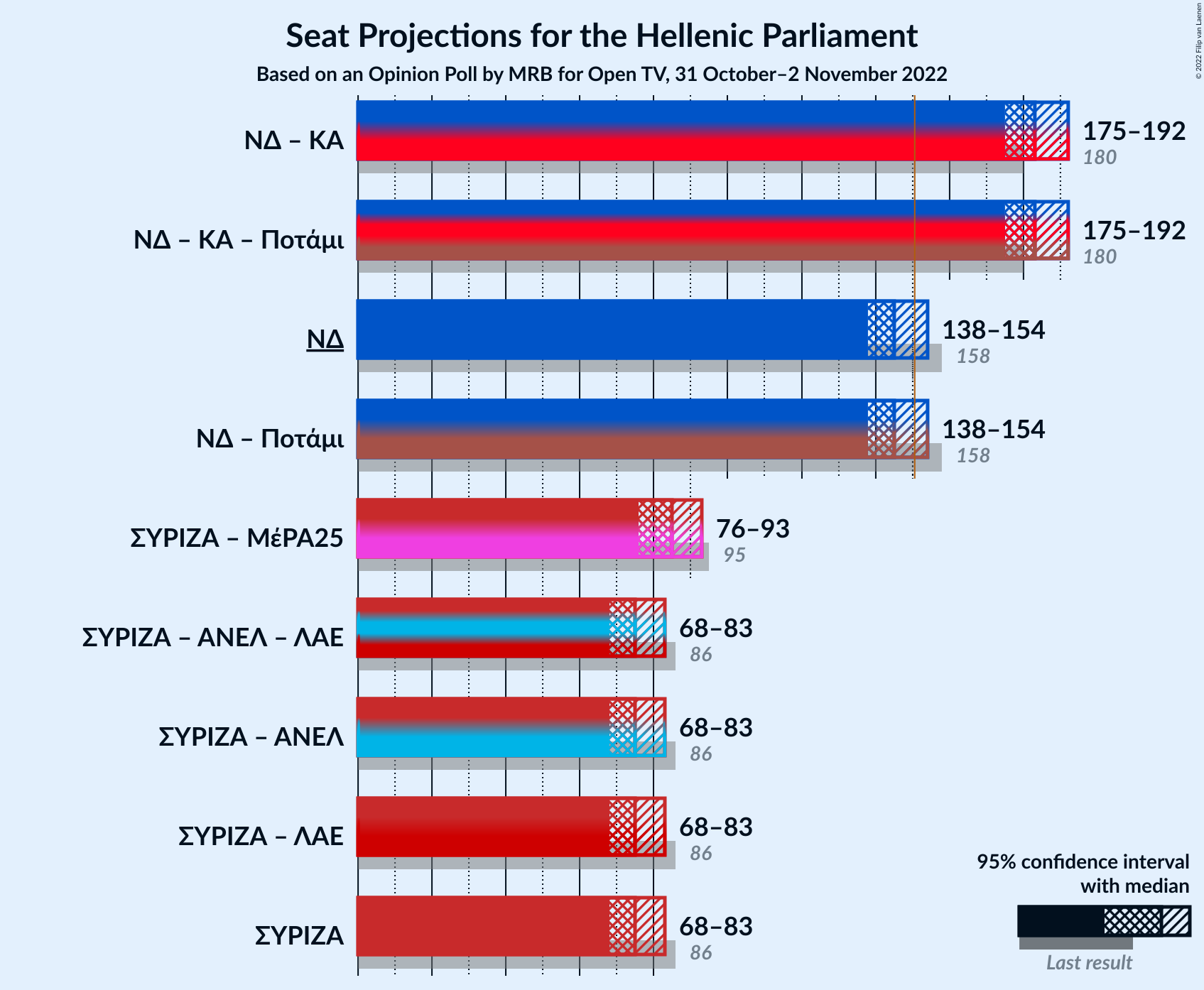 Graph with coalitions seats not yet produced