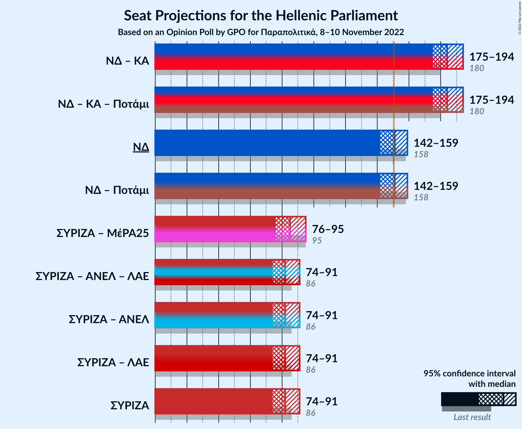 Graph with coalitions seats not yet produced