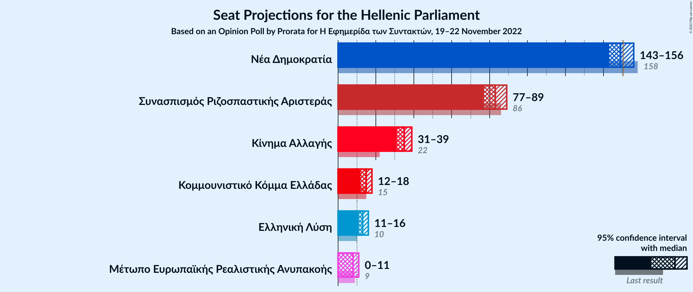 Graph with seats not yet produced