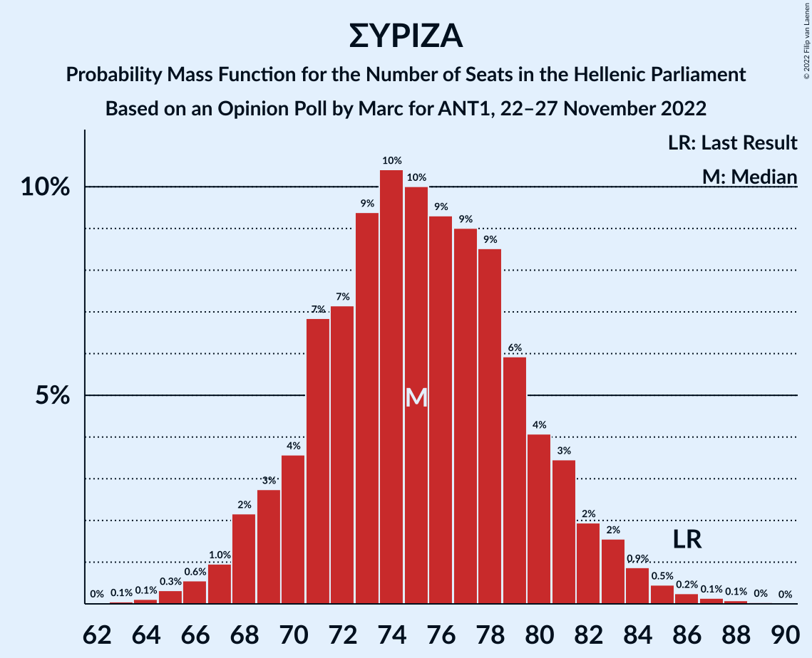 Graph with seats probability mass function not yet produced