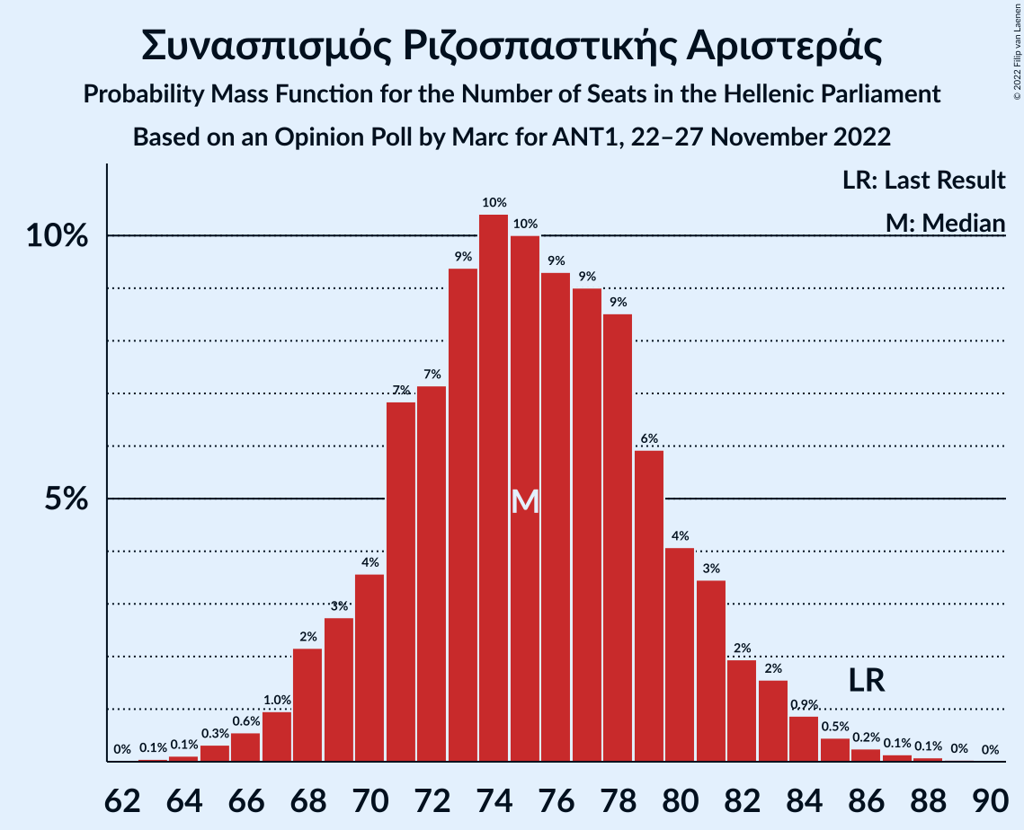 Graph with seats probability mass function not yet produced