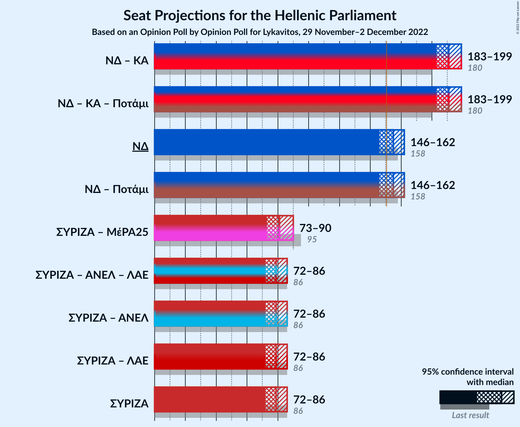 Graph with coalitions seats not yet produced