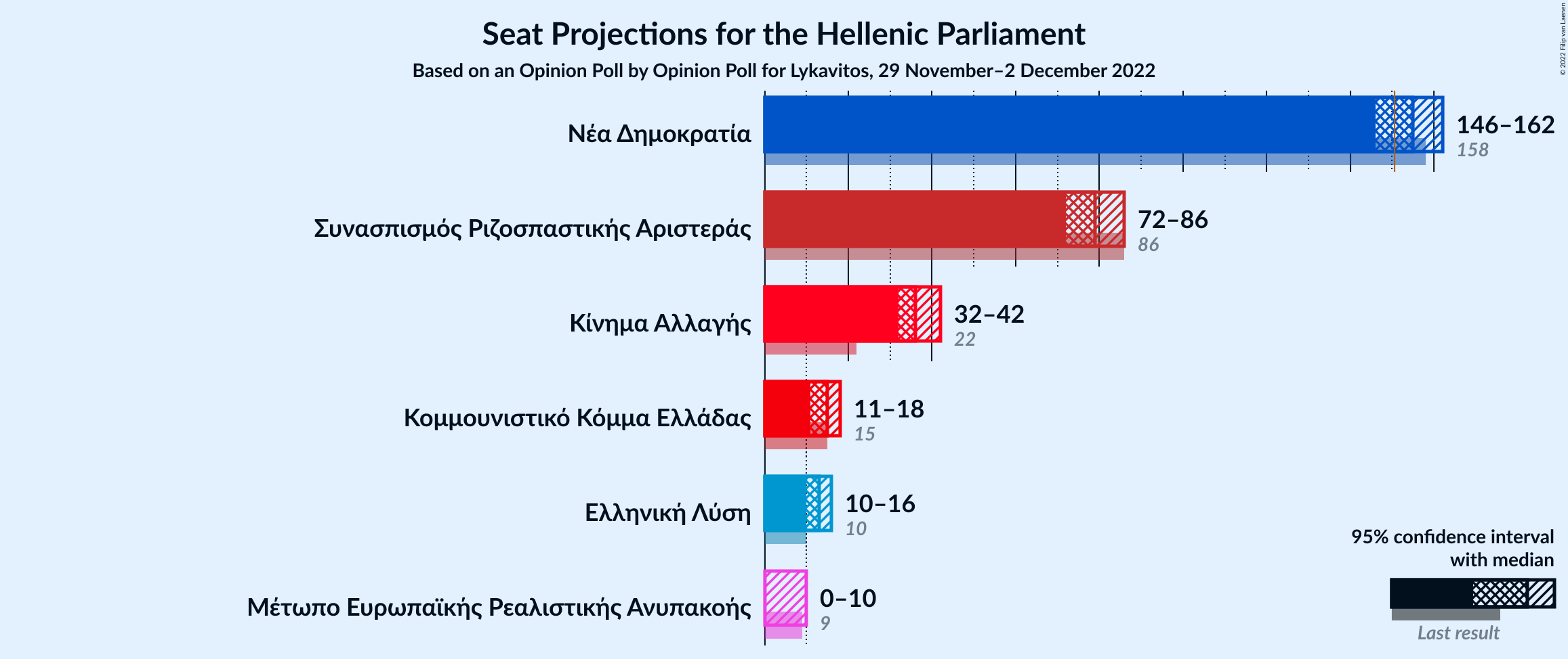 Graph with seats not yet produced